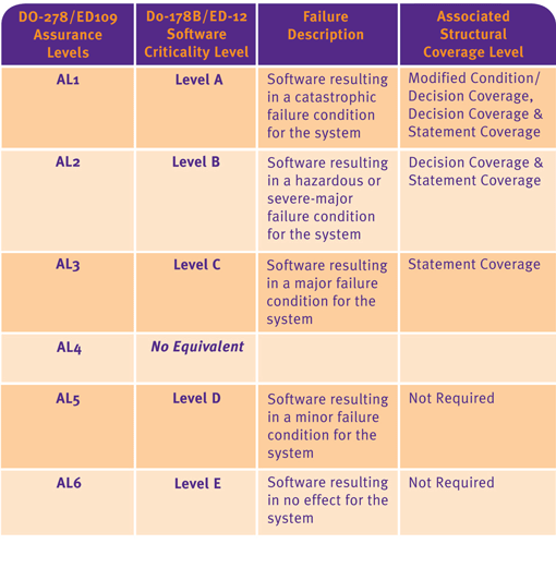 DO-278 Software Level Definitions