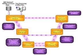 Traceability with the LDRA tool suite