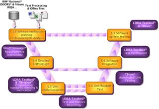 LDRA tool suite highlights