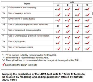 ISO/DIS 26262 Compliance
